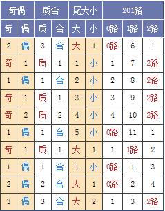 玉荷双色球第18041期分析:末位看好29 30