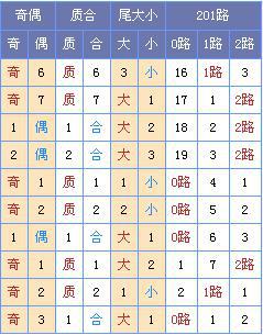 菏泽子双色球第18125期预测:区间出号平衡_彩