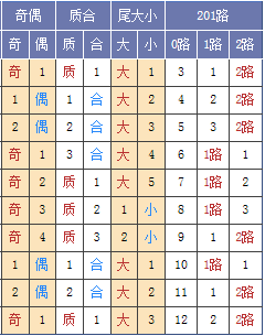 图表来源：http://tubiao.17mcp.com/Ssq/DingweiZs4-10.html