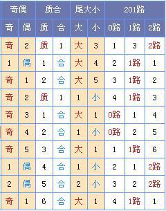 菏泽子双色球第18125期预测:区间出号平衡_彩