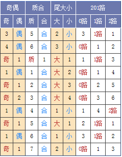 图表来源：http://tubiao.17mcp.com/Ssq/DingweiZs5-10.html