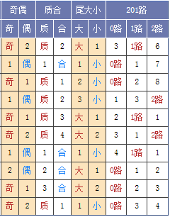 图表来源：http://tubiao.17mcp.com/Ssq/DingweiZs2-10.html