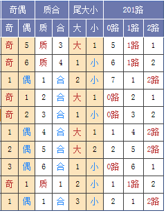 图表来源：http://tubiao.17mcp.com/Ssq/DingweiZs6-10.html