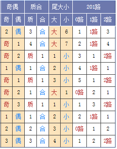 图表来源：http://tubiao.17mcp.com/Ssq/DingweiZs4-10.html
