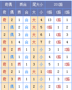 玉荷双色球第18055期预测:凤尾推荐30 32