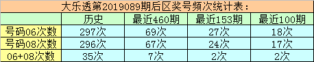 万妙仙大乐透第2019089期后区冷热号码统计：