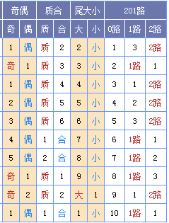 图表来源：http://tubiao.17mcp.com/Ssq/DingweiZs1-10.html