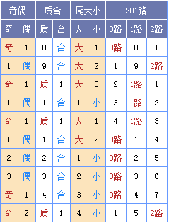 图表来源：http://tubiao.17mcp.com/Ssq/DingweiZs4-10.html