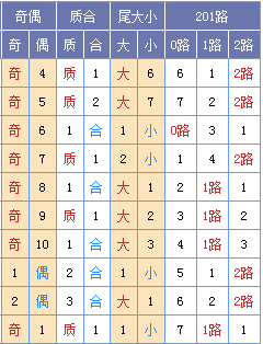图表来源：http://tubiao.17mcp.com/Ssq/DingweiZs5-10.html
