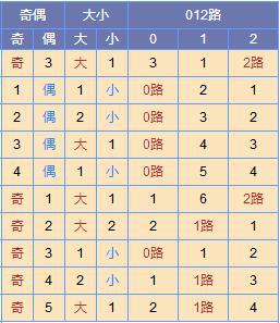 此图来源:http://tubiao.17mcp.com/Ssq/DingweiWeihaoZs3-10.html