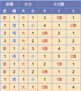 寒枫双色球第18127期预测:蓝球三码01 08 13_