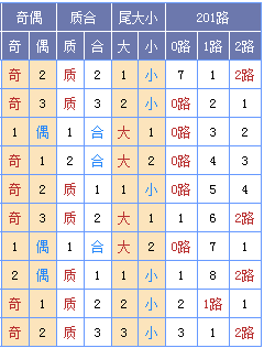 图表来源：http://tubiao.17mcp.com/Ssq/DingweiZs2-10.html