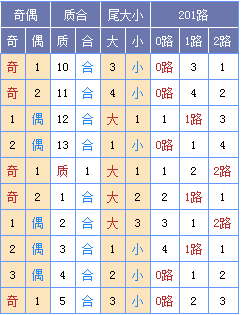 图表来源：http://tubiao.17mcp.com/Ssq/DingweiZs6-10.html