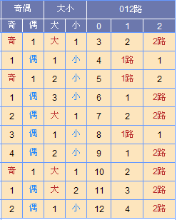 此图来源: http://tubiao.17mcp.com/Ssq/DingweiWeihaoZs5-10.html