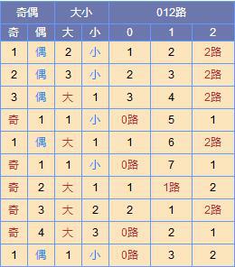此图来源:http://tubiao.17mcp.com/Ssq/DingweiWeihaoZs6-10.html