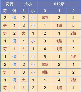 此图来源: http://tubiao.17mcp.com/Ssq/DingweiWeihaoZs5-10.html