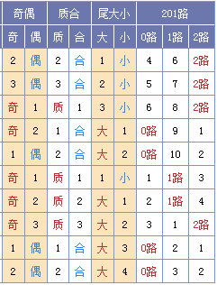 图表来源：http://tubiao.17mcp.com/Ssq/DingweiZs3-10.html