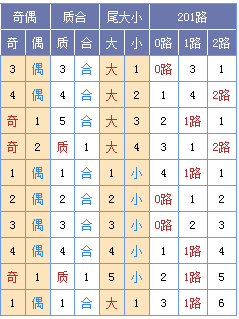 图表来源：http://tubiao.17mcp.com/Ssq/DingweiZs3-10.html