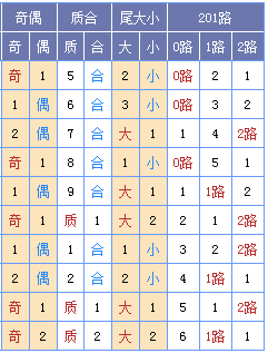 图表来源：http://tubiao.17mcp.com/Ssq/DingweiZs4-10.html