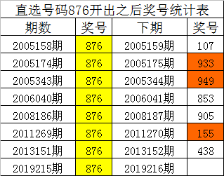 从上表统计可以看出,直选号码876开出之后,其下期奖号: