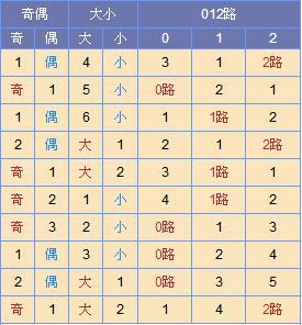 此图来源: http://tubiao.17mcp.com/Ssq/DingweiWeihaoZs2-10.html
