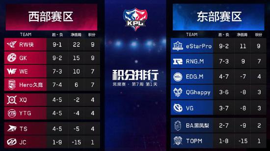 TS战胜VG,西部出现三队同战绩