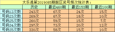 当12出现之后，最近460期其下期表现最热的5码为：21、18、03、04、29；