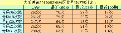 当06出现之后,最近460期其下期表现最热的5码为:14、23、29、06、18;