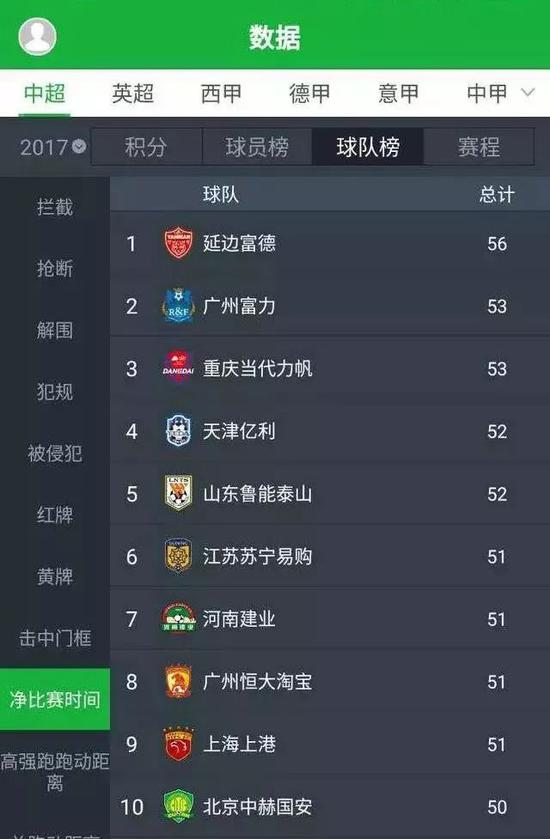 延边富德曾是中超净比赛时间最多的球队