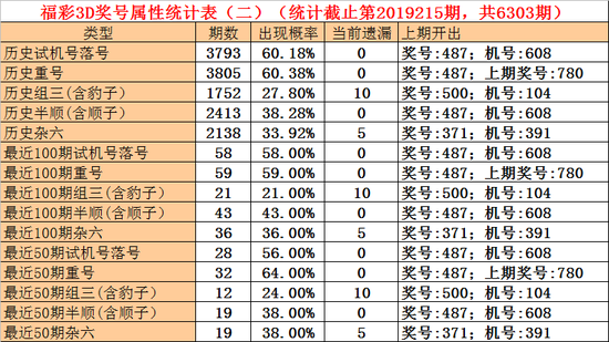 石头福彩3D第2019216期奖号推荐：