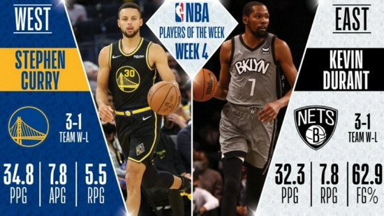 nba公布东西部周最佳 杜兰特和库里分别当选