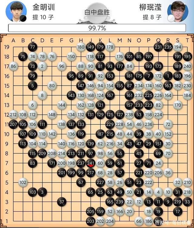 6.8围棋赛事:IBK杯卫冕冠军崔精16强不敌郑有珍