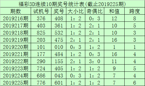 [新浪彩票]李笑岚福彩3D第19226期:跨度关注3