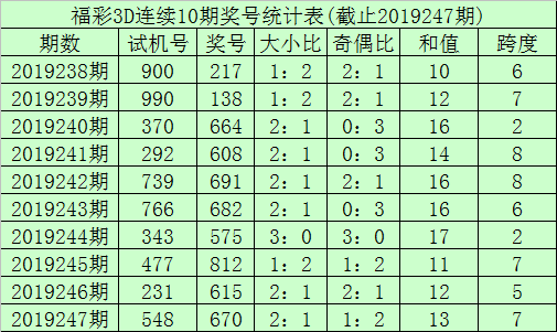 [新浪彩票]李笑岚福彩3D第19248期:跨度重复开