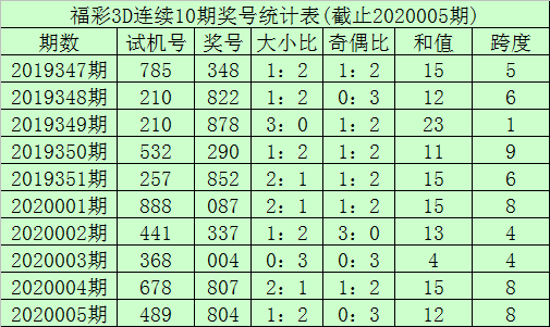 [新浪彩票]李笑岚福彩3D第20006期:跨度关注5