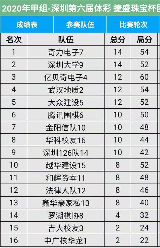 附录2:11月15日甲级队赛后排名