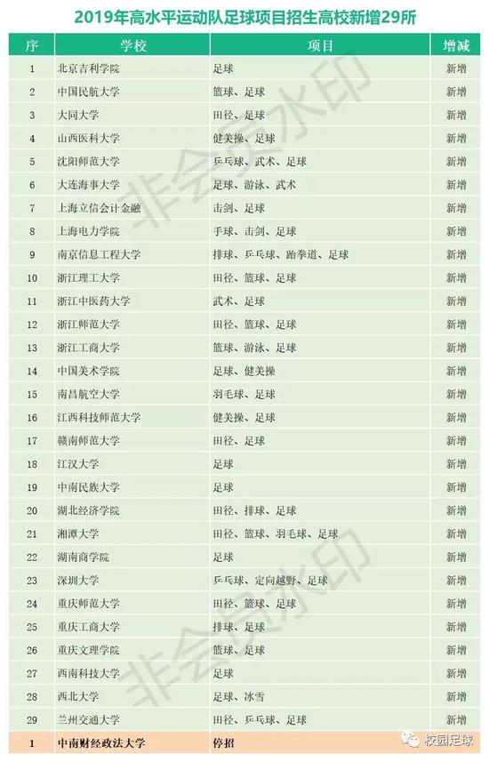 教育部2019高水平运动队招生高校 足球唯一双