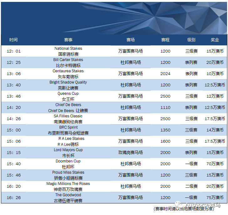 澳大利亚5月第三周周末赛事预告,14场黑体赛包含两场一级赛,分别位于南澳和昆士兰,赛事结果请见下周一的【周末赛事】