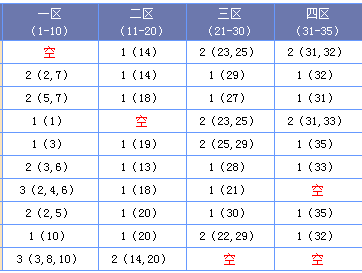 （此图表来源：http://tubiao.17mcp.com/Dlt/QianquSikongquFx-10.html）