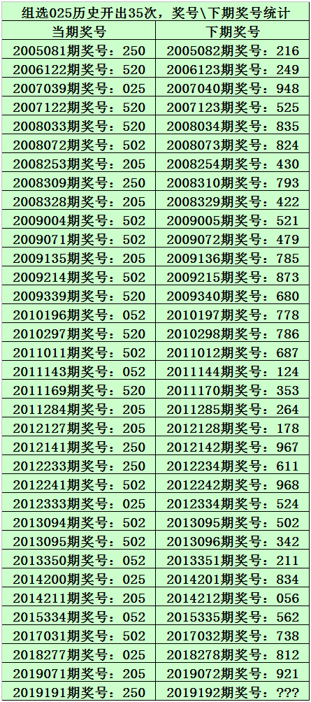 其中，组六号码开出28次，组三号码开出6次，本期预计开出组六号码。