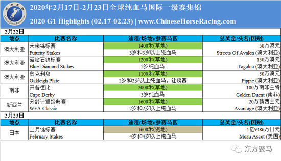 2020 | 全球纯血马一级赛周报(02.17-02.23)