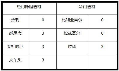 盘口方面初盘开出一球和半一低水的盘口