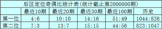 体彩大乐透前区胆码参考：02 10