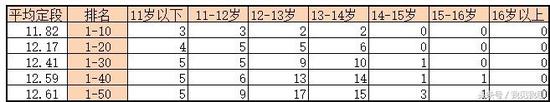 2018年8月中国职业棋手等级分前五十之定段年龄层分布与平均定段年龄