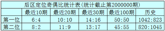 体彩大乐透前区胆码参考：11 19