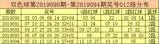 双色球第2019095期红球号码012路分析