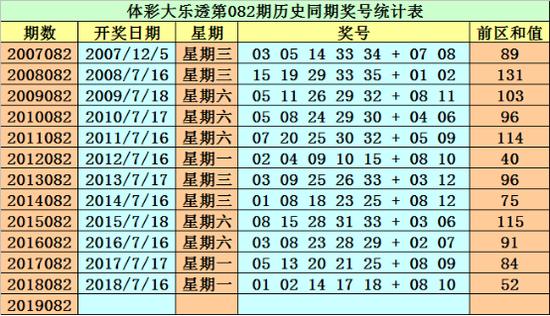 其中，前区号码01-35开出次数分别为：