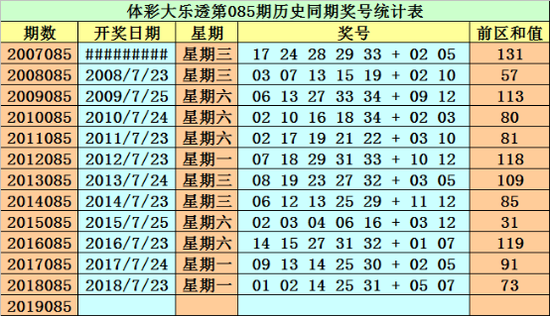 其中，前区号码01-35开出次数分别为：