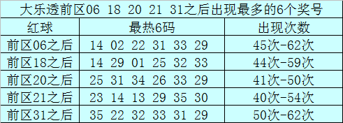 前区开出号码06之后出现最多的6个奖号为：14、02、22、31、33、29；