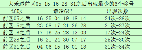 前区号码05开出之后出现次数最少的6码为：16、25、04、19、18、14；